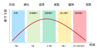 用户生命周期以及运营策略